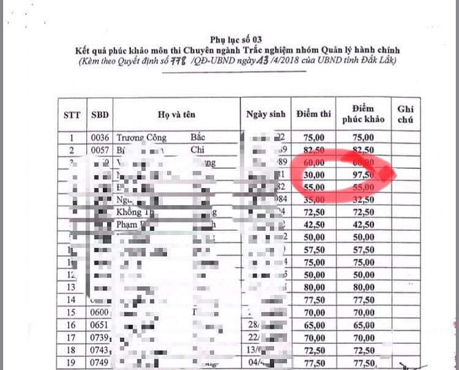 Phúc khảo công chức, 8 thí sinh bất ngờ "rớt thành đậu"!
