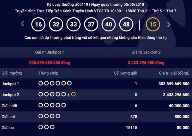 B&iacute; ẩn số phận giải Jackpot 304 tỉ đồng - Ảnh 1.