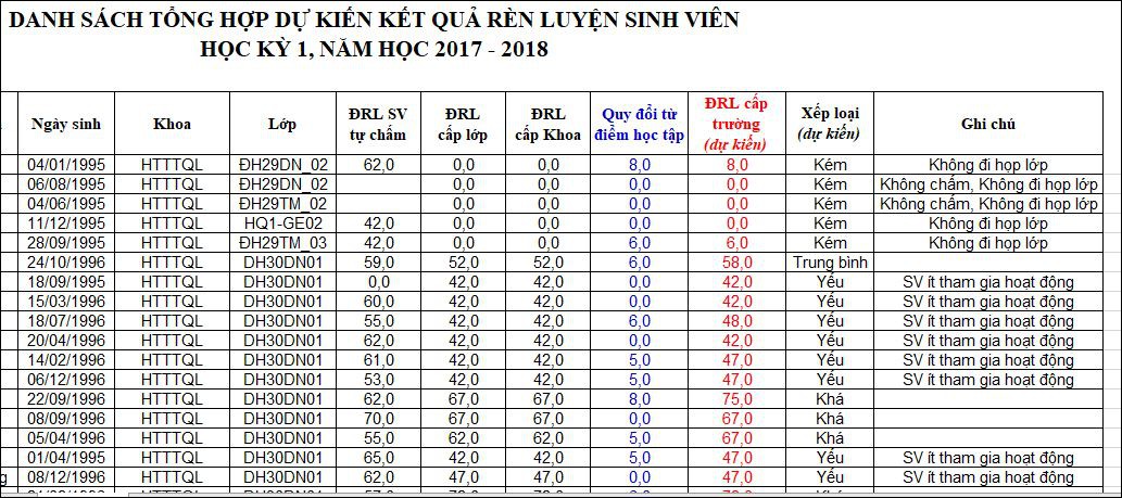 Hàng ngàn sinh viên có điểm rèn luyện yếu kém