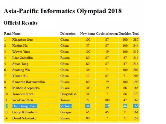 Việt Nam giành 7 huy chương tại Olympic Tin học châu Á