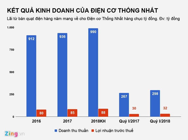 Thương hiệu quạt điện 50 tuổi sắp lên sàn chứng khoán - Ảnh 3.