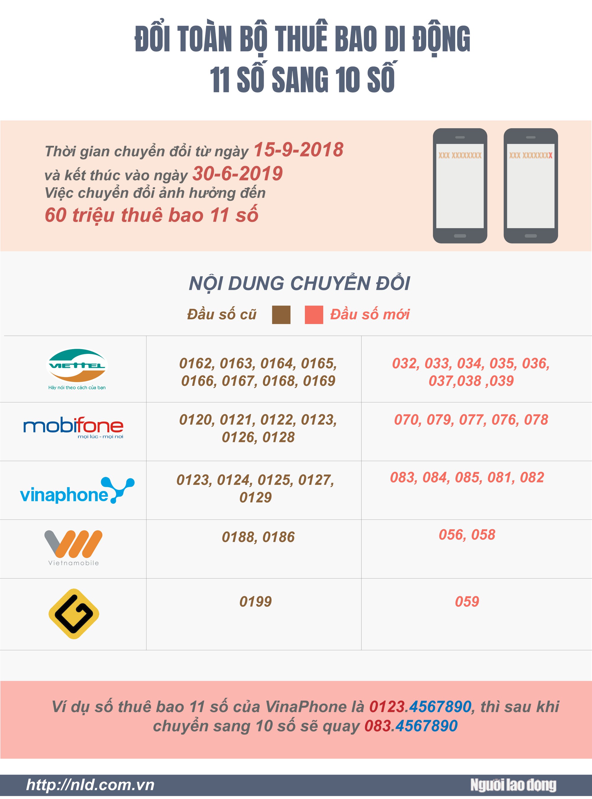 (Infographic) - Chuyển sang 10 số, thuê bao di động 11 số sẽ thay đổi ra sao?