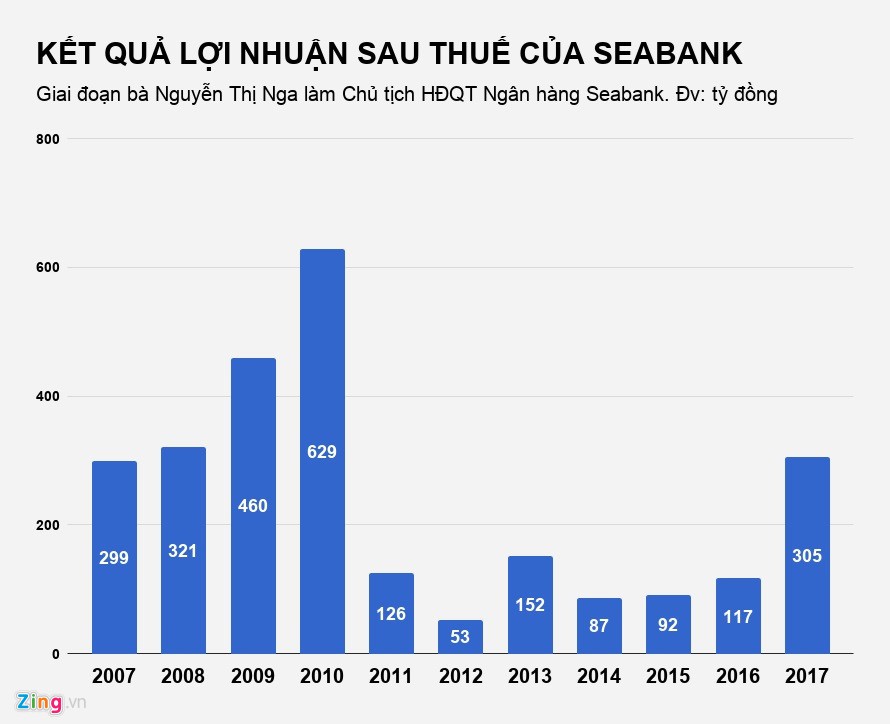 Bao nhiêu đại gia chọn ngân hàng thay vì doanh nghiệp con cưng? - Ảnh 4.