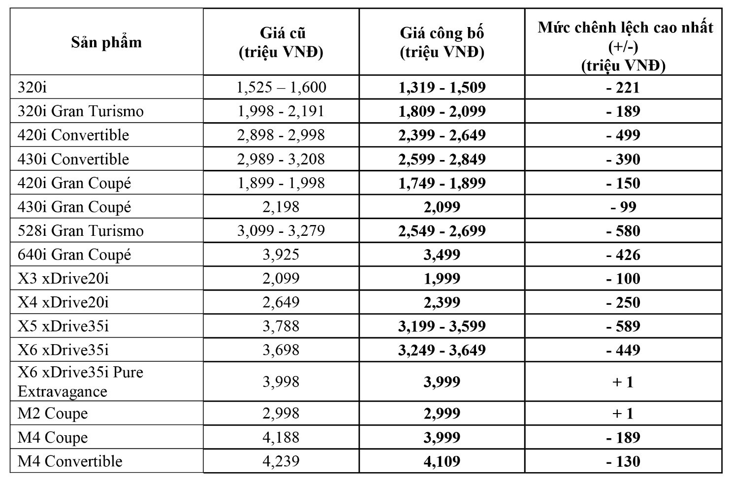 Trường Hải b&aacute;n xe BMW rẻ hơn tới gần 600 triệu đồng - Ảnh 2.