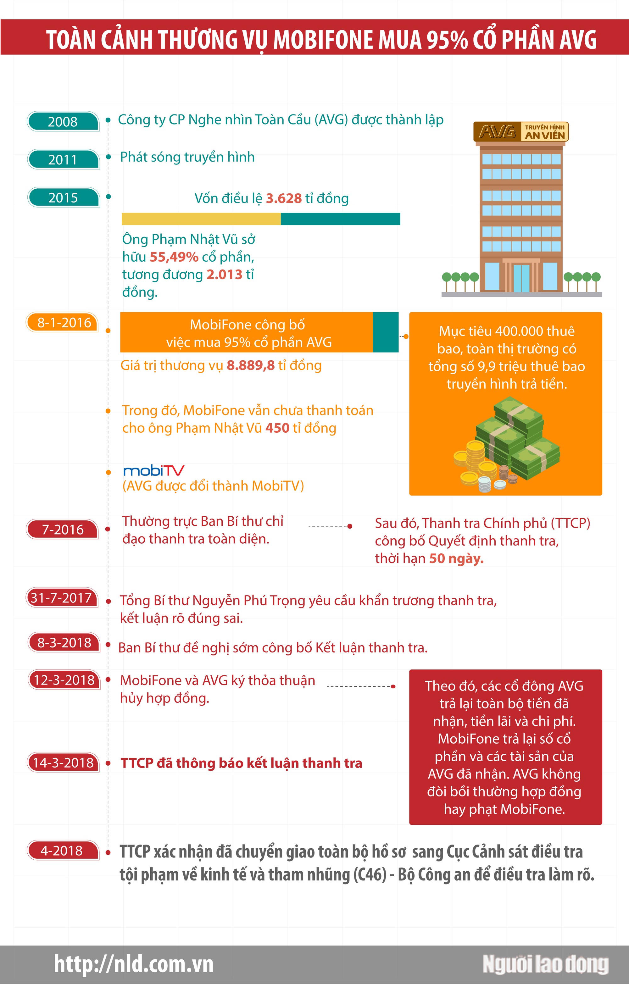 (Infographic) - Toàn cảnh thương vụ Mobifone "thâu tóm" AVG