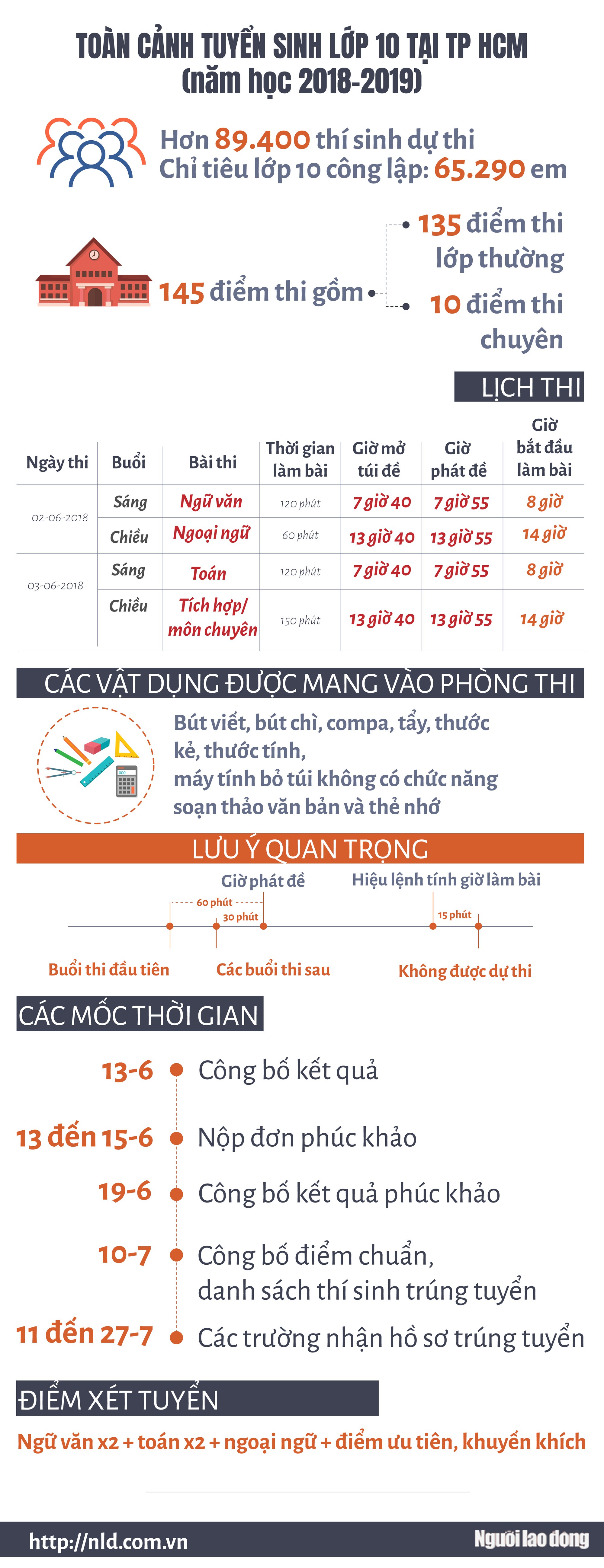 Lưu ý quan trọng về thi lớp 10 tại TP HCM
