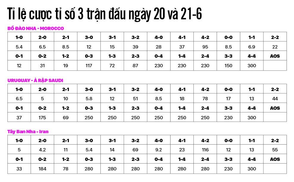 Soi k&egrave;o c&aacute;c trận đ&ecirc;m 20 rạng s&aacute;ng 21-6: Sẽ c&oacute; mưa b&agrave;n thắng! - Ảnh 2.