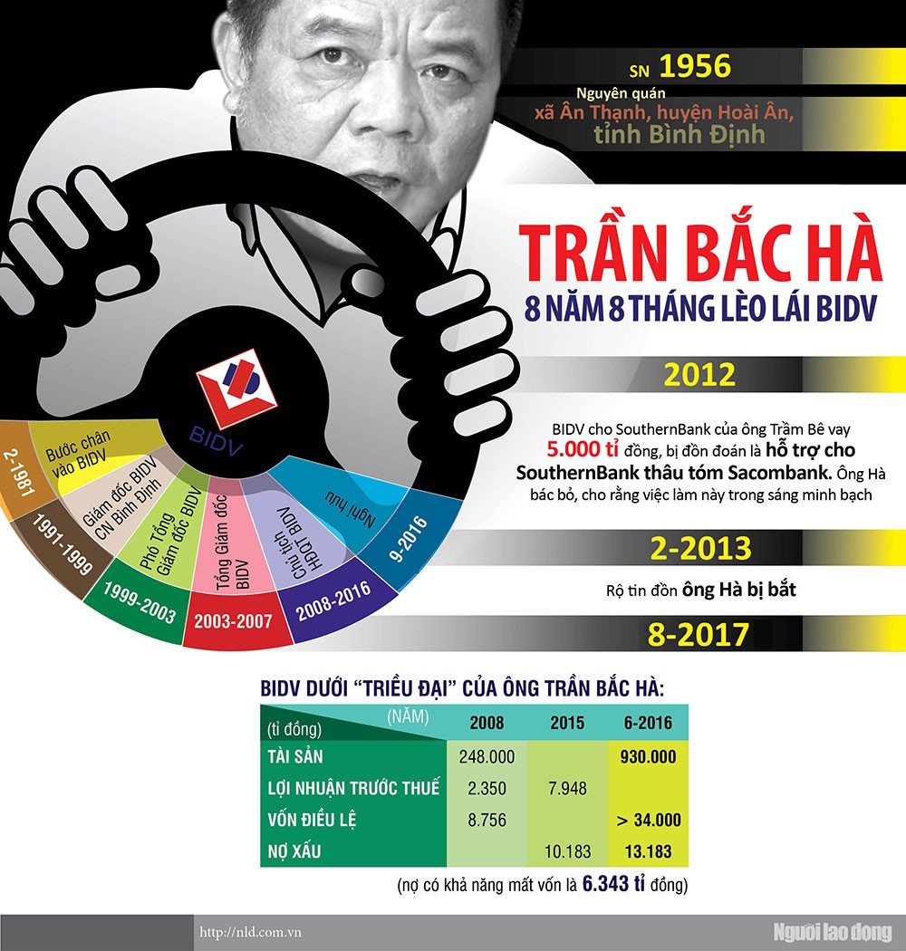 (Infographic) - BIDV dưới triều đại của ông Trần Bắc Hà - Ảnh 1.