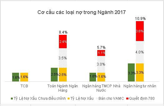 Cơ cấu t&agrave;i sản minh bạch v&agrave; chất lượng: Nền tảng tăng trưởng cho TCB - Ảnh 1.