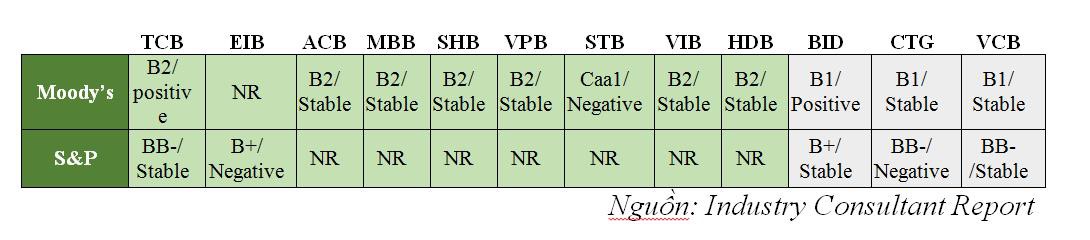 Cơ cấu t&agrave;i sản minh bạch v&agrave; chất lượng: Nền tảng tăng trưởng cho TCB - Ảnh 2.
