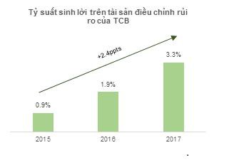 Cơ cấu t&agrave;i sản minh bạch v&agrave; chất lượng: Nền tảng tăng trưởng cho TCB - Ảnh 3.