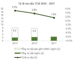Cơ cấu t&agrave;i sản minh bạch v&agrave; chất lượng: Nền tảng tăng trưởng cho TCB - Ảnh 4.