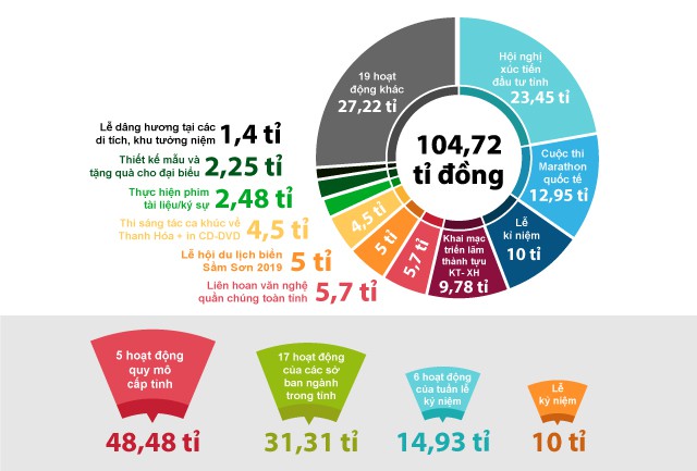 Chi tiết dự chi 104 tỉ đồng kỷ niệm “Danh xưng Thanh Hóa”