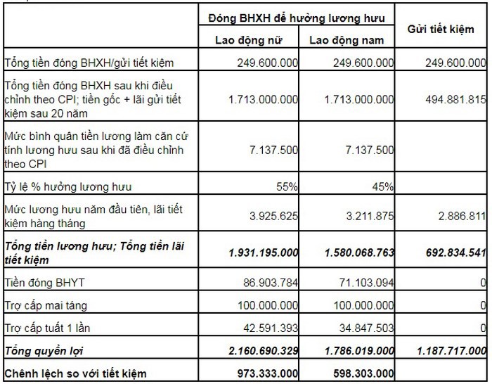 Đóng BHXH lợi hơn gửi tiết kiệm gần 1 tỉ đồng sau 20 năm - Ảnh 2.