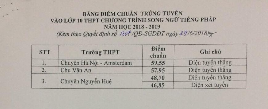 H&agrave; Nội c&ocirc;ng bố điểm tr&uacute;ng tuyển lớp 10 THPT c&ocirc;ng lập - Ảnh 1.