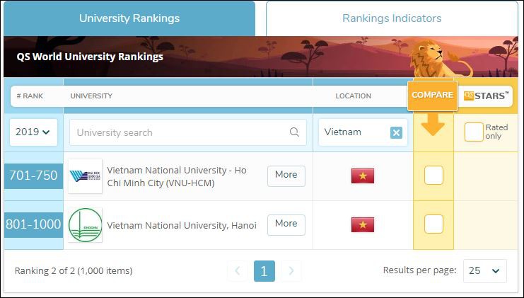 Lần đầu tiên 2 ĐHQG lọt vào bảng xếp hạng 1.000 ĐH hàng đầu thế giới