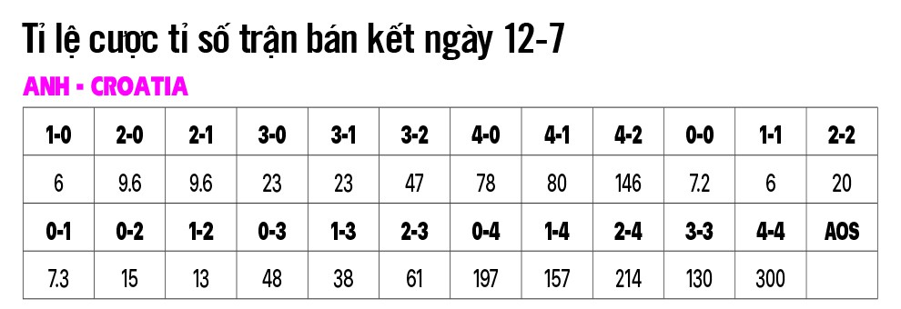 Soi kèo trận Anh-Croatia: Anh sẽ thắng nhờ bóng bổng