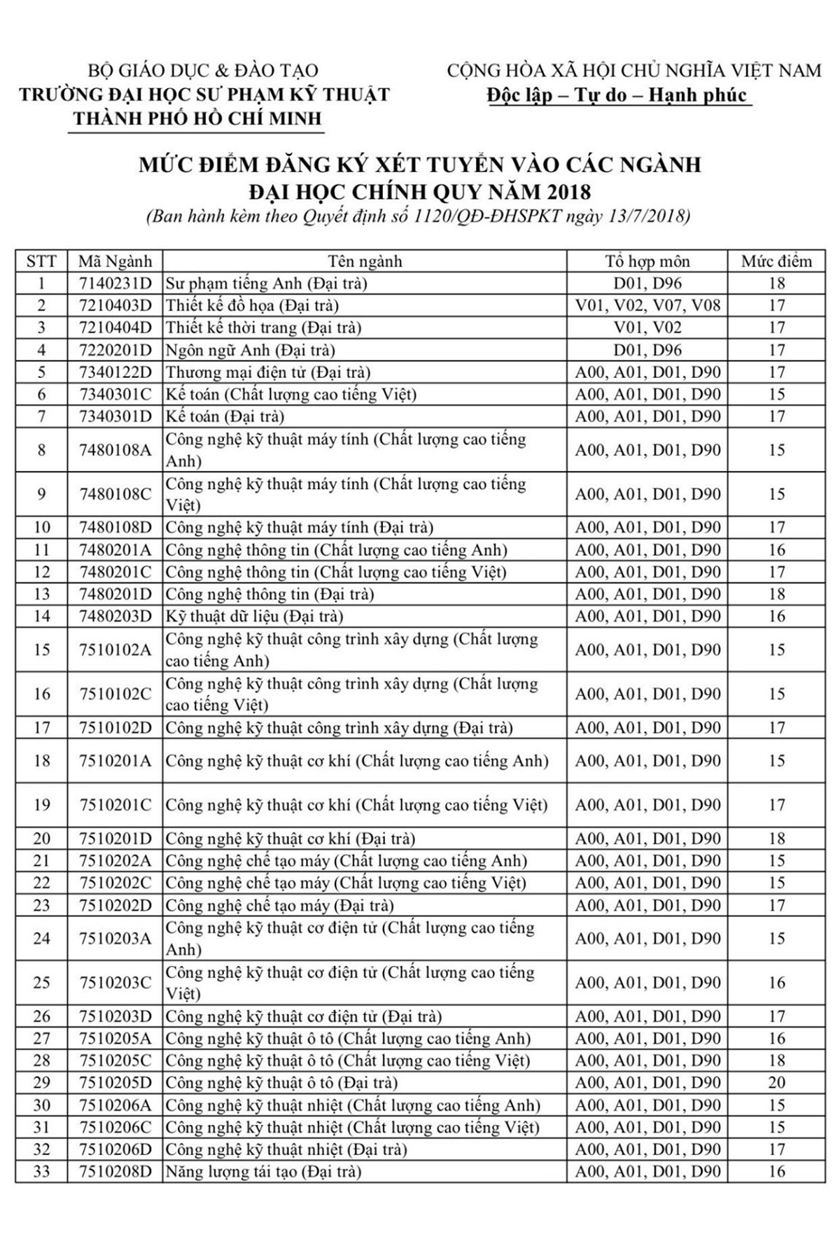 Trường ĐH Sư phạm Kỹ thuật TP HCM công bố điểm sàn xét tuyển - Ảnh 1.