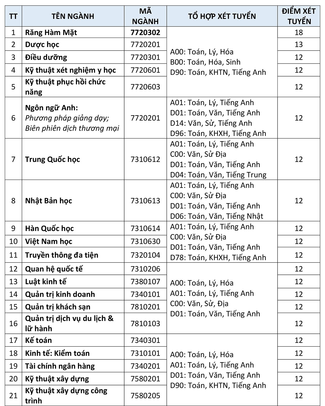 Sau ĐH X&acirc;y dựng miền Trung, đến lượt ĐH Quốc tế Hồng B&agrave;ng x&eacute;t tuyển từ 12 điểm - Ảnh 1.