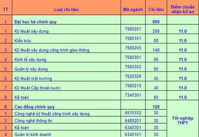 Trường đại học đầu tiên lấy sàn xét tuyển từ 11 điểm