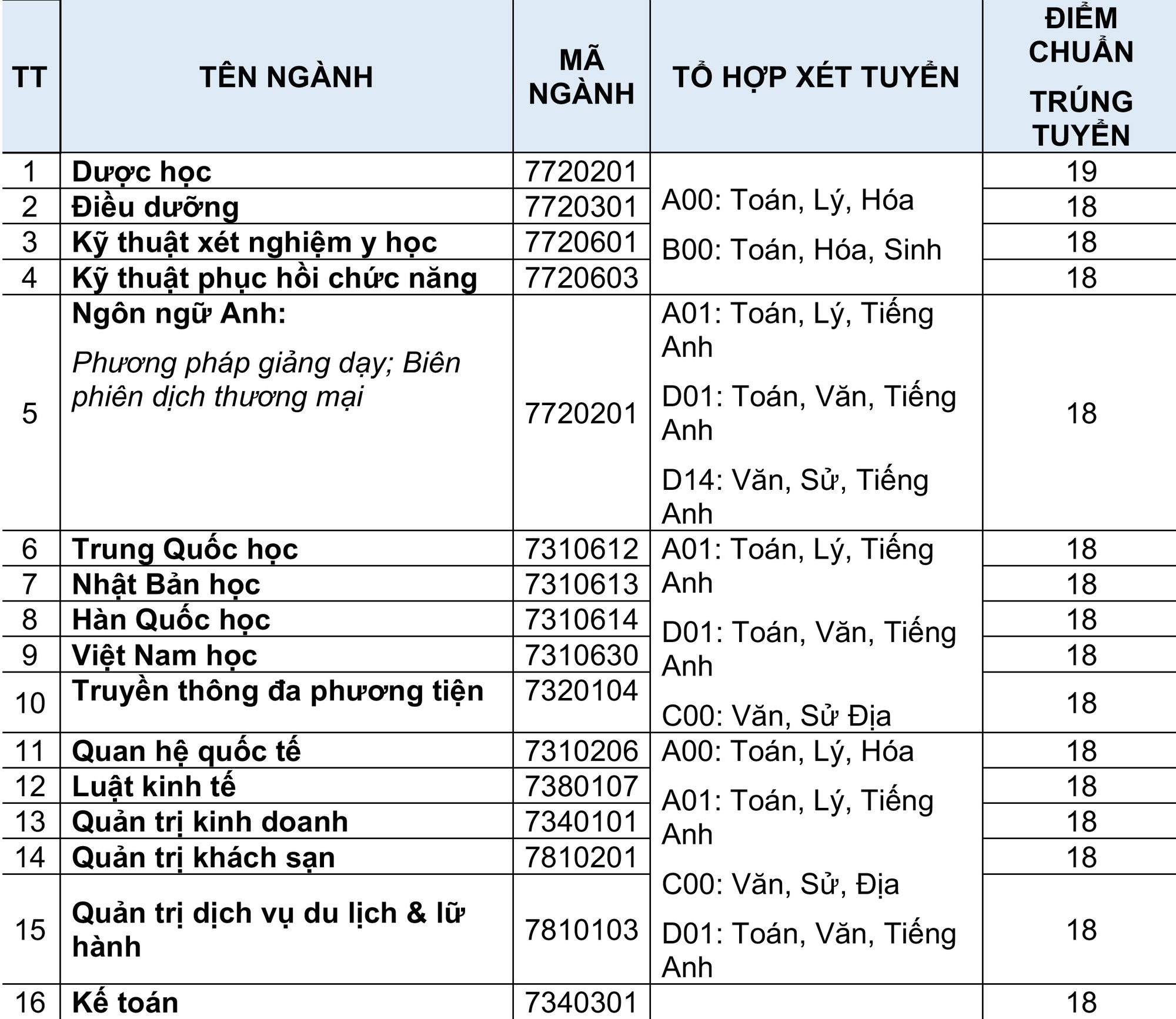 Sau ĐH X&acirc;y dựng miền Trung, đến lượt ĐH Quốc tế Hồng B&agrave;ng x&eacute;t tuyển từ 12 điểm - Ảnh 3.