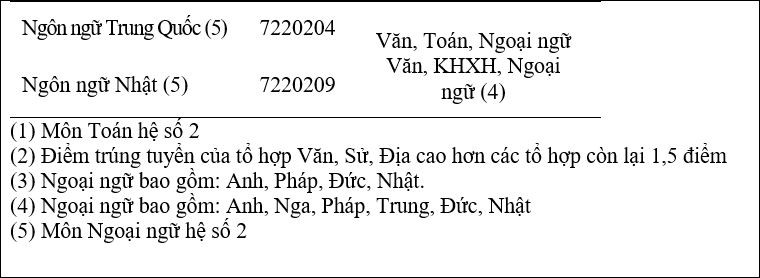 Trường ĐH Mở, ĐH Khoa học Tự nhiên công bố điểm sàn xét tuyển - Ảnh 5.