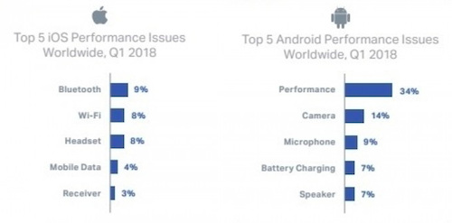 iPhone v&agrave; điện thoại Android t&acirc;n trang gặp lỗi g&igrave; nhiều nhất - Ảnh 1.