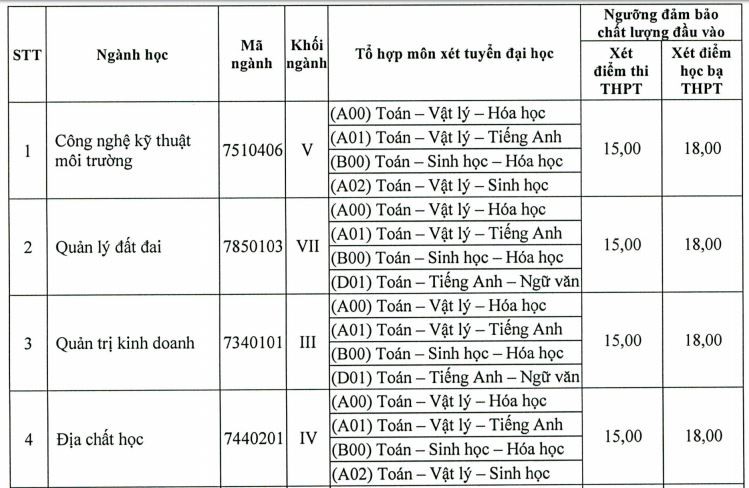 Điểm sàn Trường ĐH Tài nguyên Môi trường, Công nghệ thông tin là 15