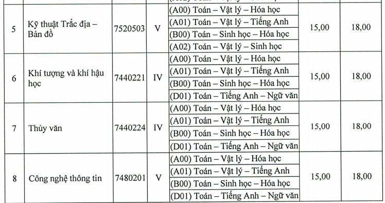 Điểm s&agrave;n Trường ĐH T&agrave;i nguy&ecirc;n  M&ocirc;i trường, C&ocirc;ng nghệ th&ocirc;ng tin l&agrave; 15 - Ảnh 2.