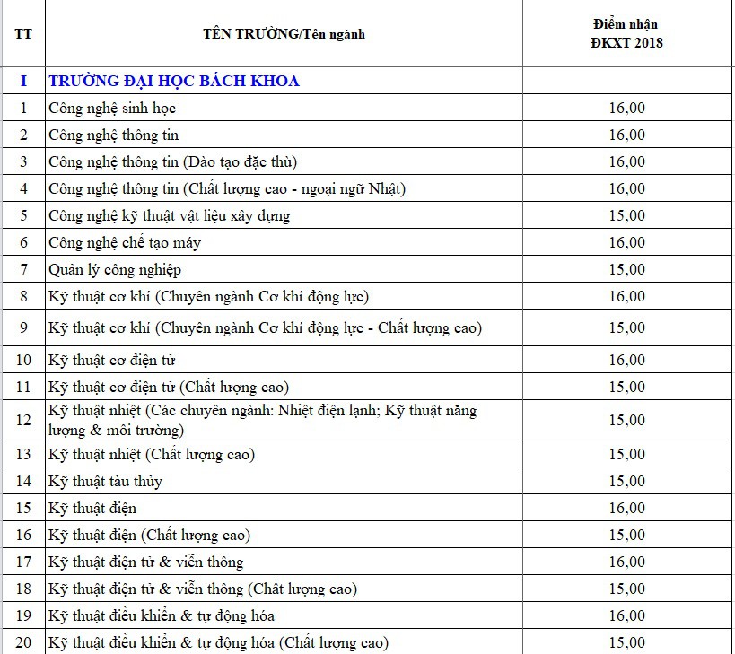ĐH Đà Nẵng công bố điểm sàn xét tuyển - Ảnh 1.