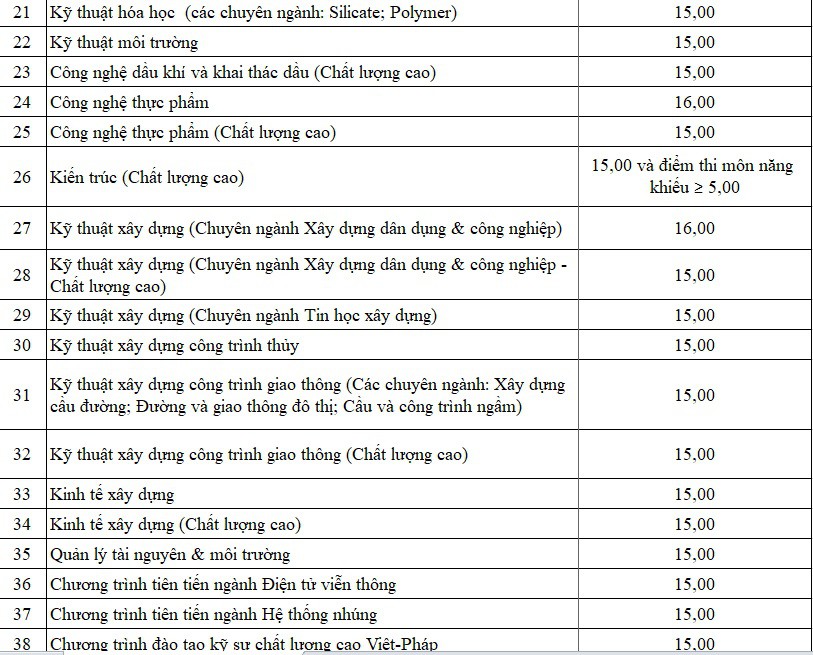 ĐH Đà Nẵng công bố điểm sàn xét tuyển - Ảnh 2.