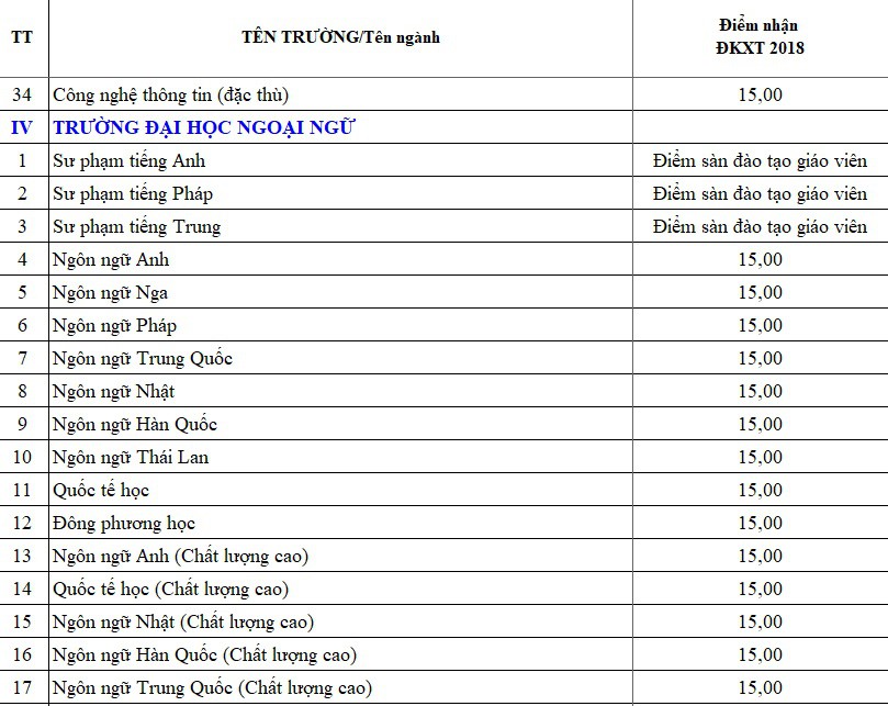 ĐH Đà Nẵng công bố điểm sàn xét tuyển - Ảnh 5.