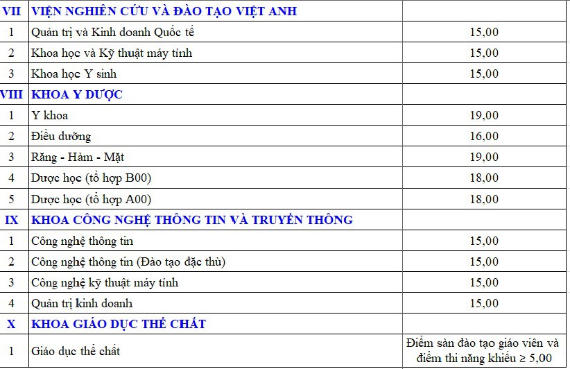ĐH Đà Nẵng công bố điểm sàn xét tuyển - Ảnh 8.