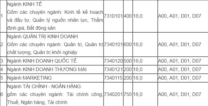 Trường ĐH Kinh tế TP HCM nhận hồ sơ xét tuyển từ 16-18 điểm