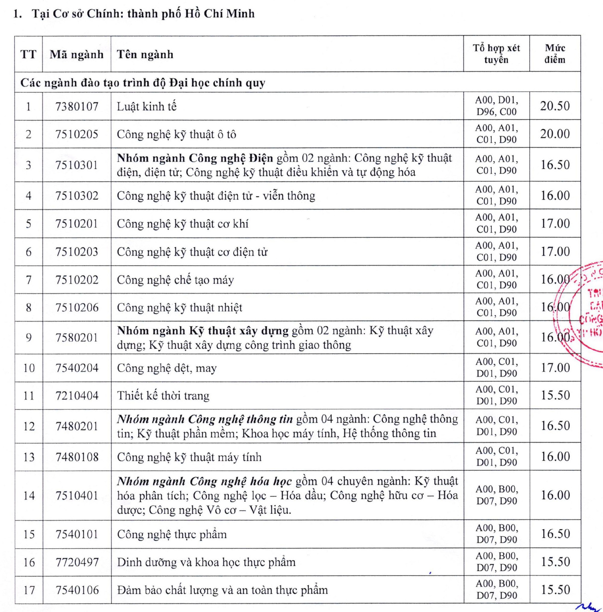 Trường ĐH Công nghiệp TP HCM công bố điểm sàn xét tuyển - Ảnh 1.
