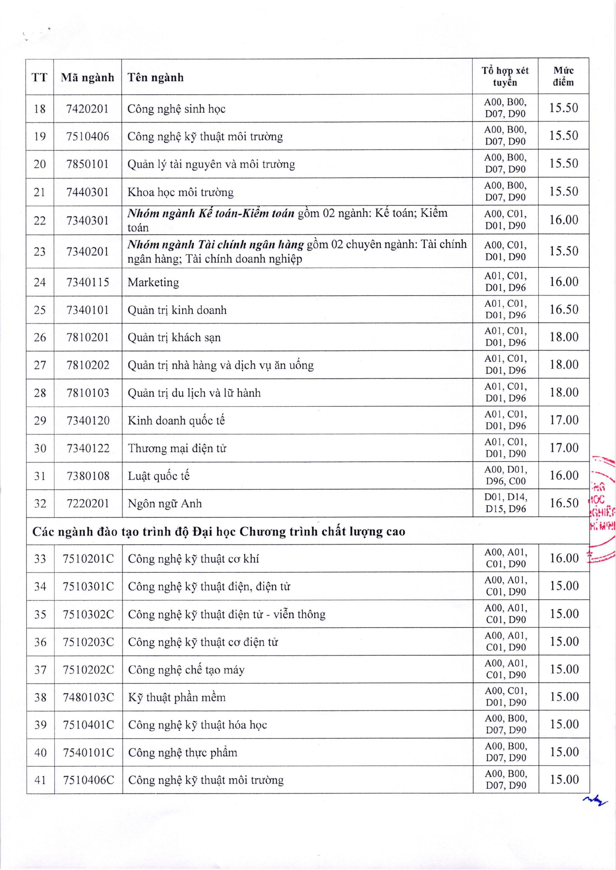 Trường ĐH Công nghiệp TP HCM công bố điểm sàn xét tuyển - Ảnh 2.