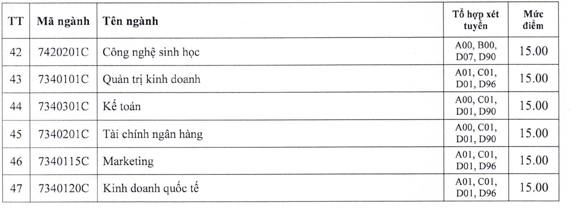 Trường ĐH Công nghiệp TP HCM công bố điểm sàn xét tuyển - Ảnh 3.