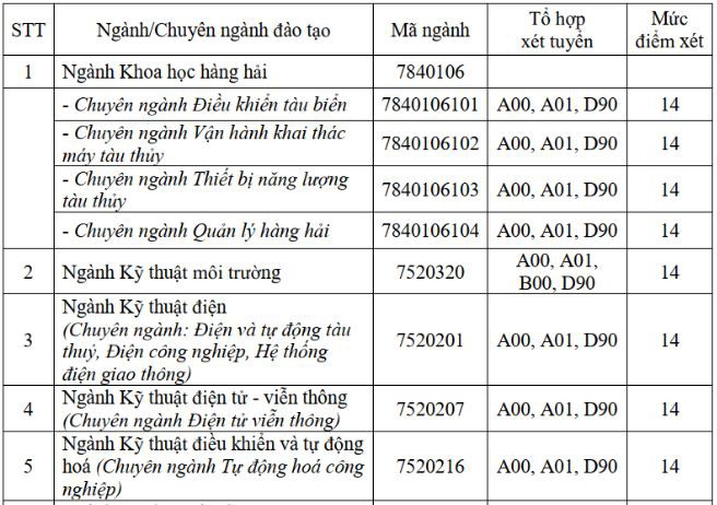 Điểm s&agrave;n Trường ĐH T&agrave;i nguy&ecirc;n  M&ocirc;i trường, C&ocirc;ng nghệ th&ocirc;ng tin l&agrave; 15 - Ảnh 5.