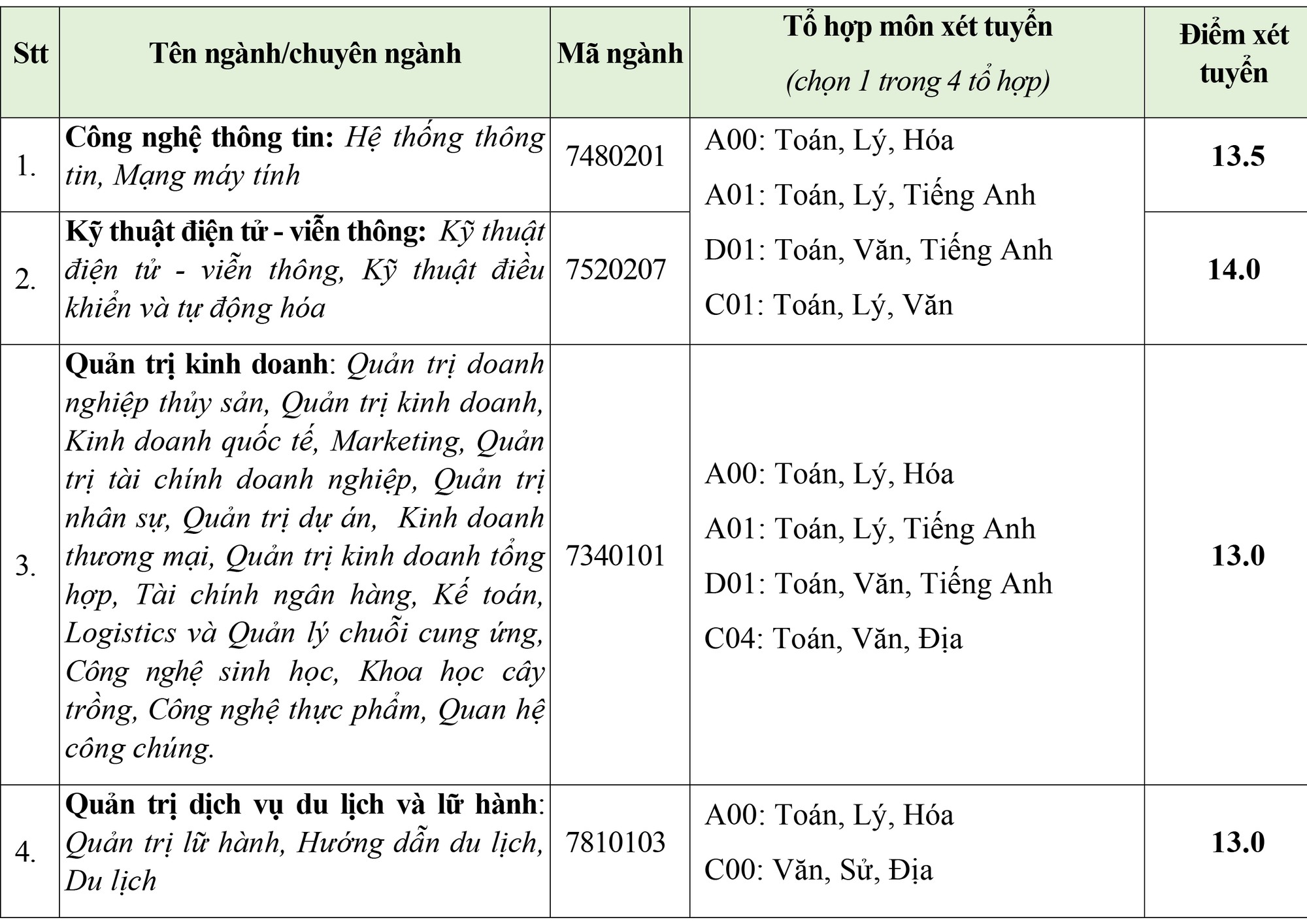 Trường ĐH Kinh tế tài chính, Văn Hiến công bố điểm sàn xét tuyển - Ảnh 2.
