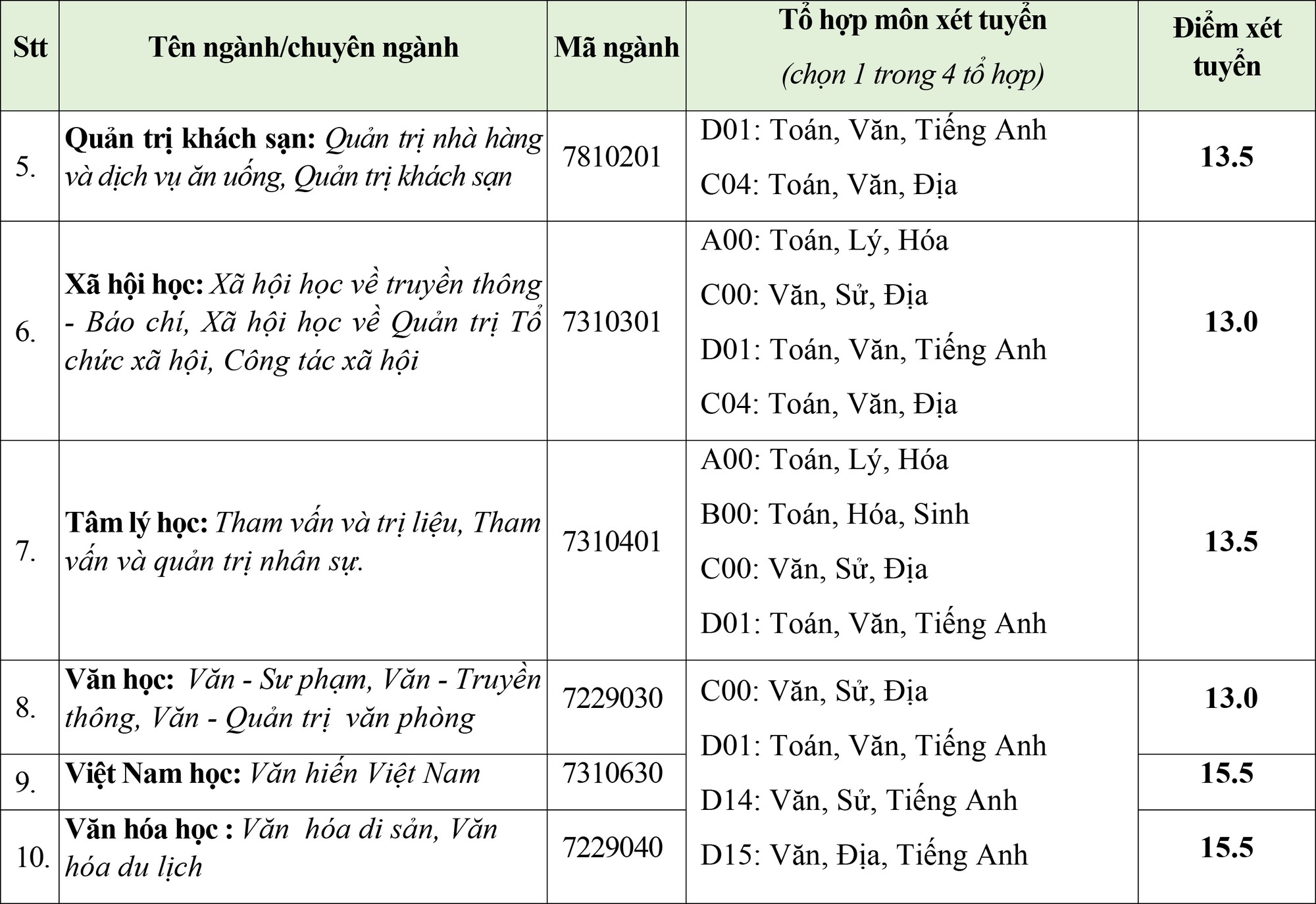 Trường ĐH Kinh tế tài chính, Văn Hiến công bố điểm sàn xét tuyển - Ảnh 3.