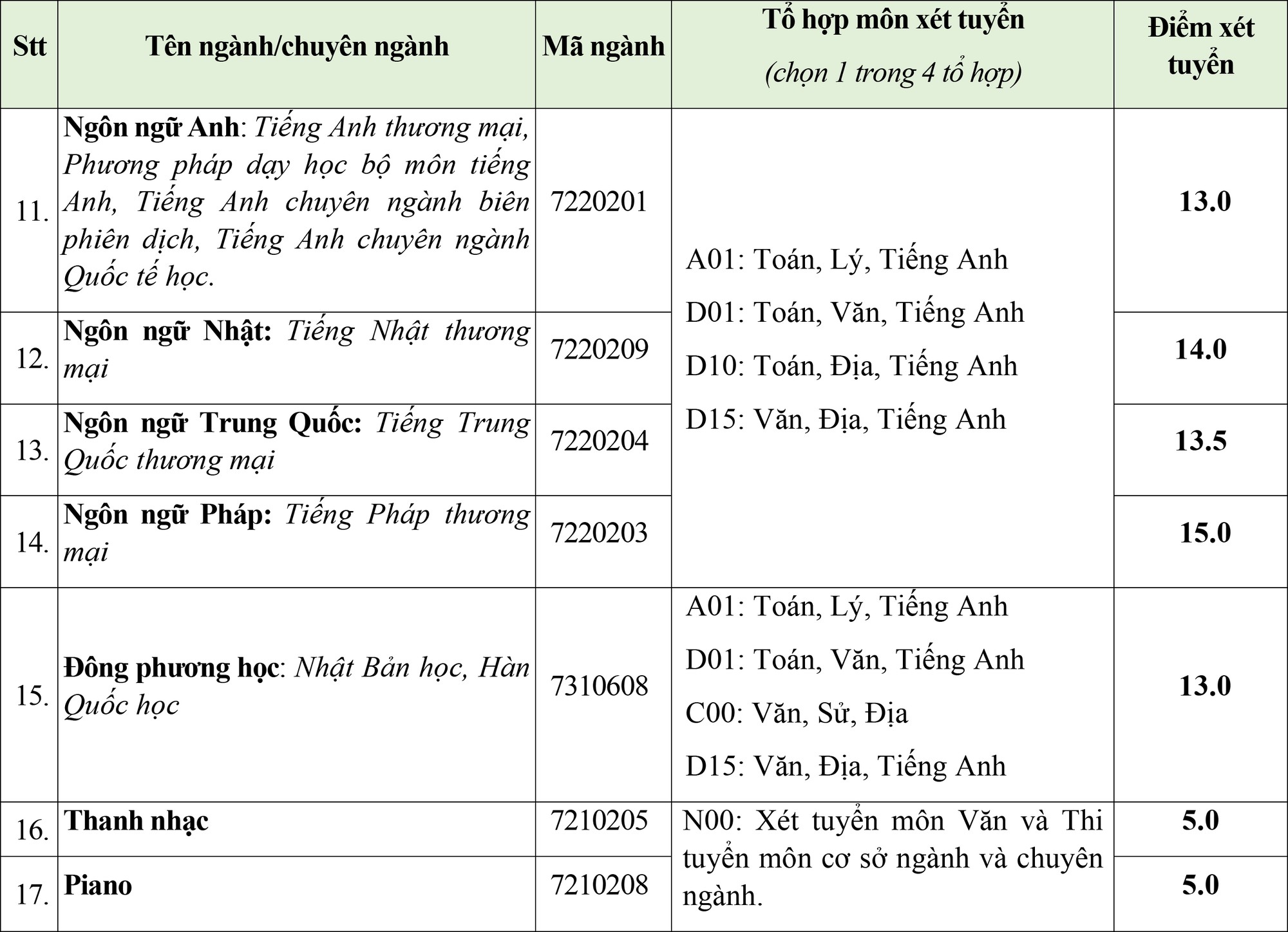 Trường ĐH Kinh tế tài chính, Văn Hiến công bố điểm sàn xét tuyển - Ảnh 4.