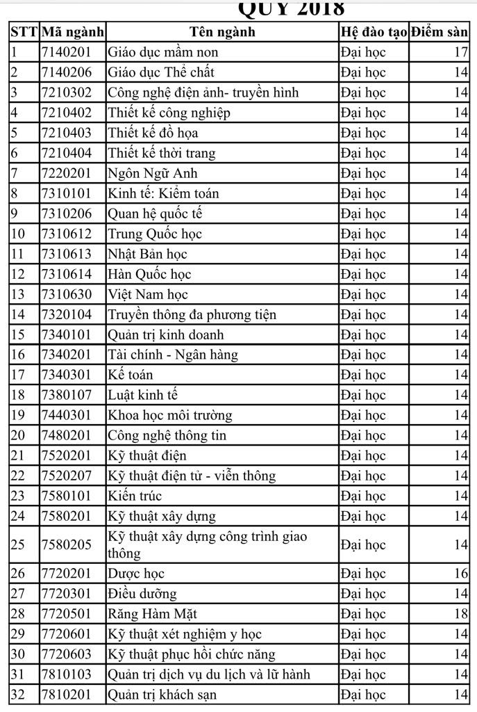 Hai trường ĐH c&ocirc;ng bố điểm s&agrave;n 12,13 đ&atilde; điều chỉnh tăng l&ecirc;n - Ảnh 1.