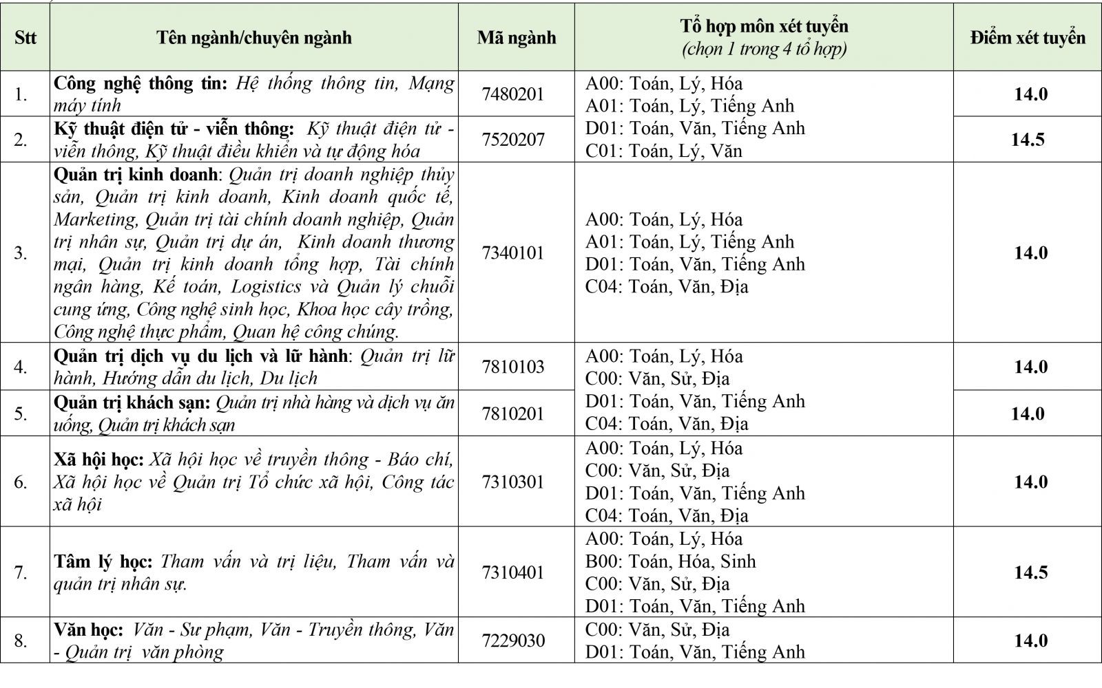 Hai trường ĐH c&ocirc;ng bố điểm s&agrave;n 12,13 đ&atilde; điều chỉnh tăng l&ecirc;n - Ảnh 2.