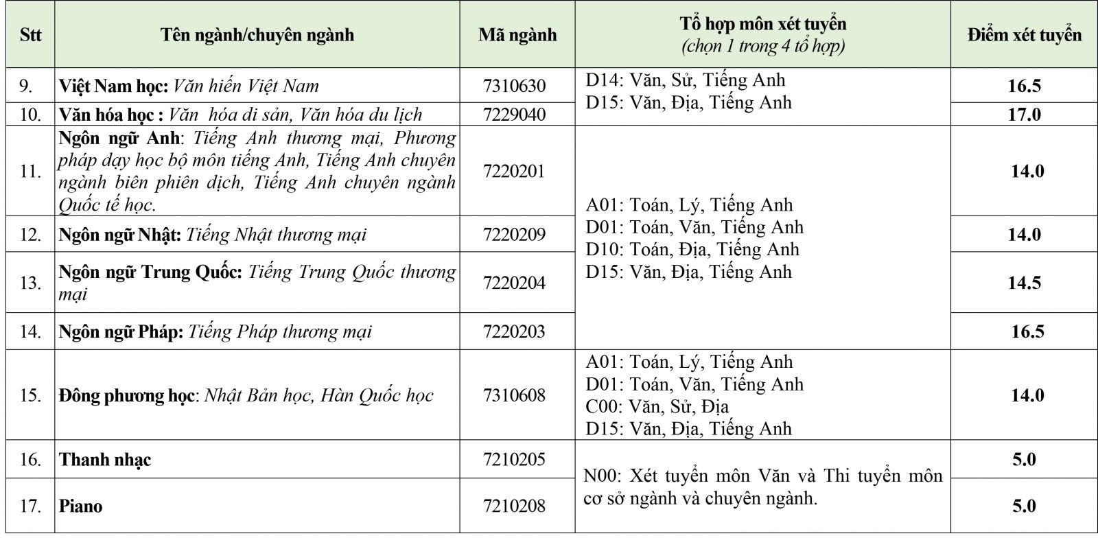Hai trường ĐH c&ocirc;ng bố điểm s&agrave;n 12,13 đ&atilde; điều chỉnh tăng l&ecirc;n - Ảnh 3.