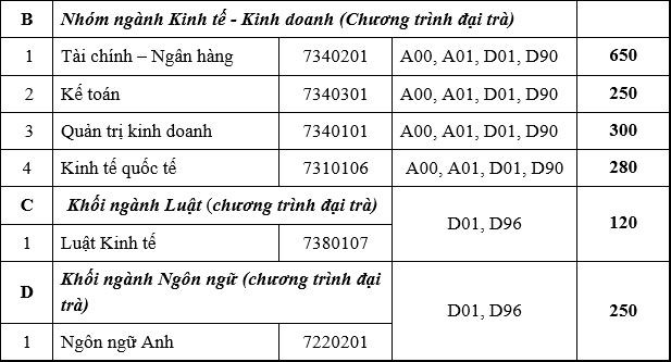 Điểm sàn Trường ĐH Ngân hàng TP HCM là 15