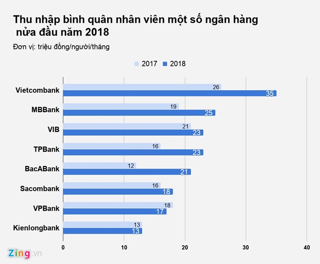 Cuộc đua thu nhập hàng chục triệu mỗi tháng của nhân viên ngân hàng - Ảnh 2.