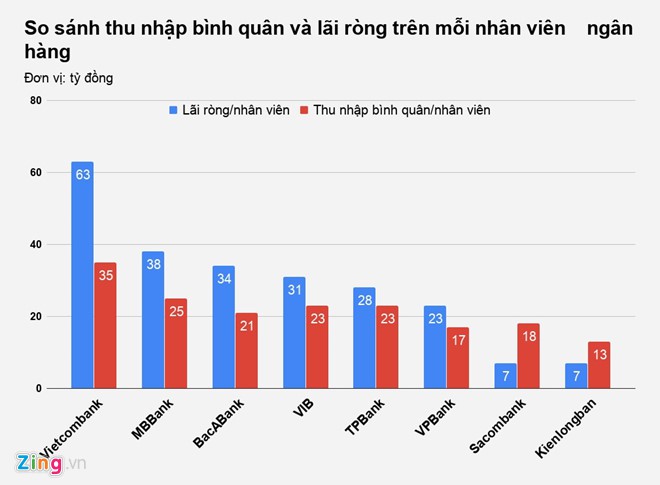 Cuộc đua thu nhập hàng chục triệu mỗi tháng của nhân viên ngân hàng - Ảnh 4.