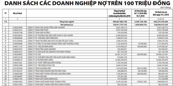 B&igrave;nh Định: Điểm mặt c&aacute;c &ldquo;đại gia&rdquo; nợ thuế khủng - Ảnh 1.