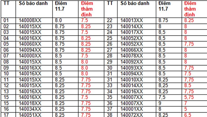 42 bài thi ngữ văn của Sơn La giảm điểm sau chấm thẩm định