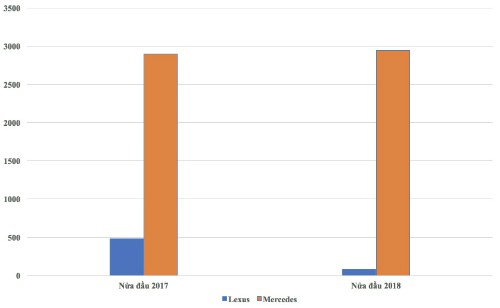 Thị trường xe sang Việt nửa đầu 2018 - cuộc đua không cân sức - Ảnh 1.